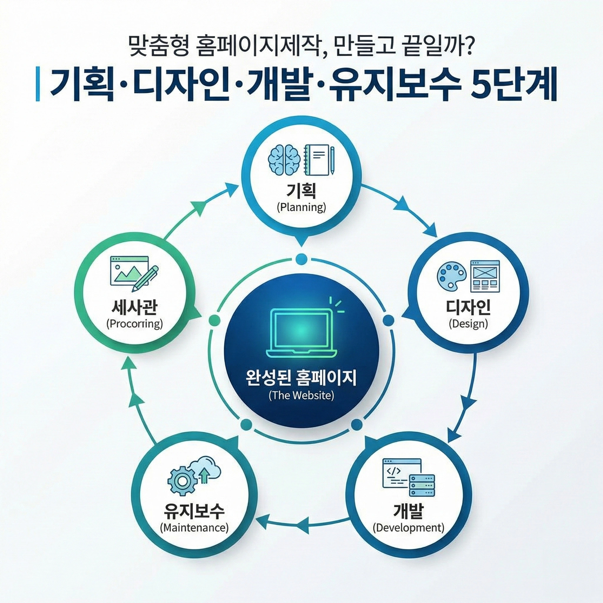 맞춤형 홈페이지제작, 만들고 끝일까? | 기획·디자인·개발·유지보수 5단계