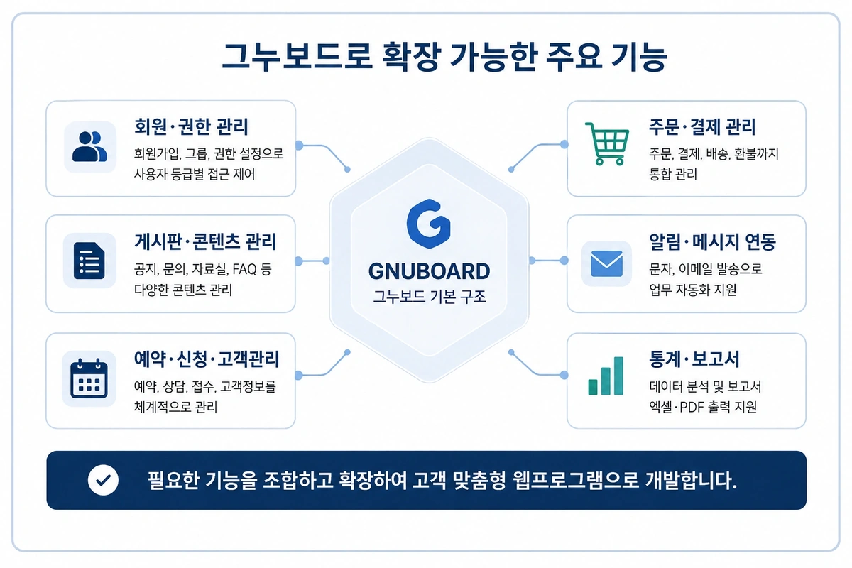 그누보드로 확장할 수 있는 맞춤형 기능