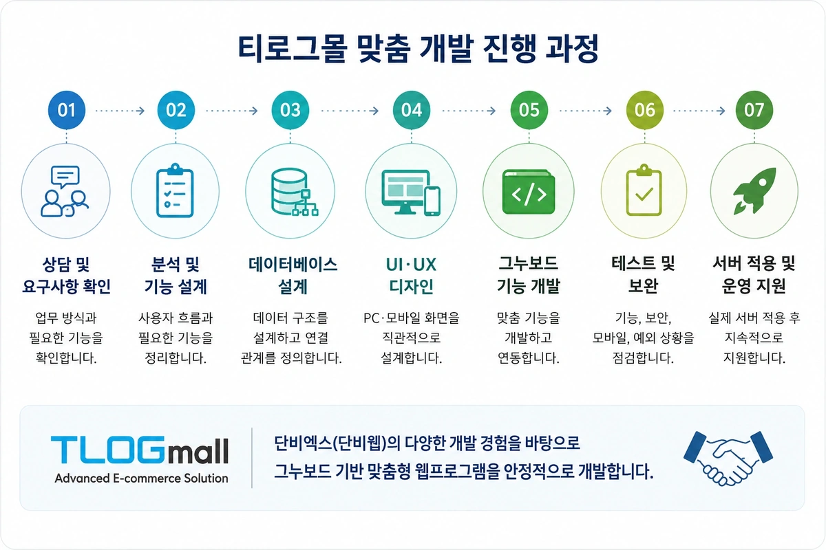 그누보드 맞춤 개발 진행 과정