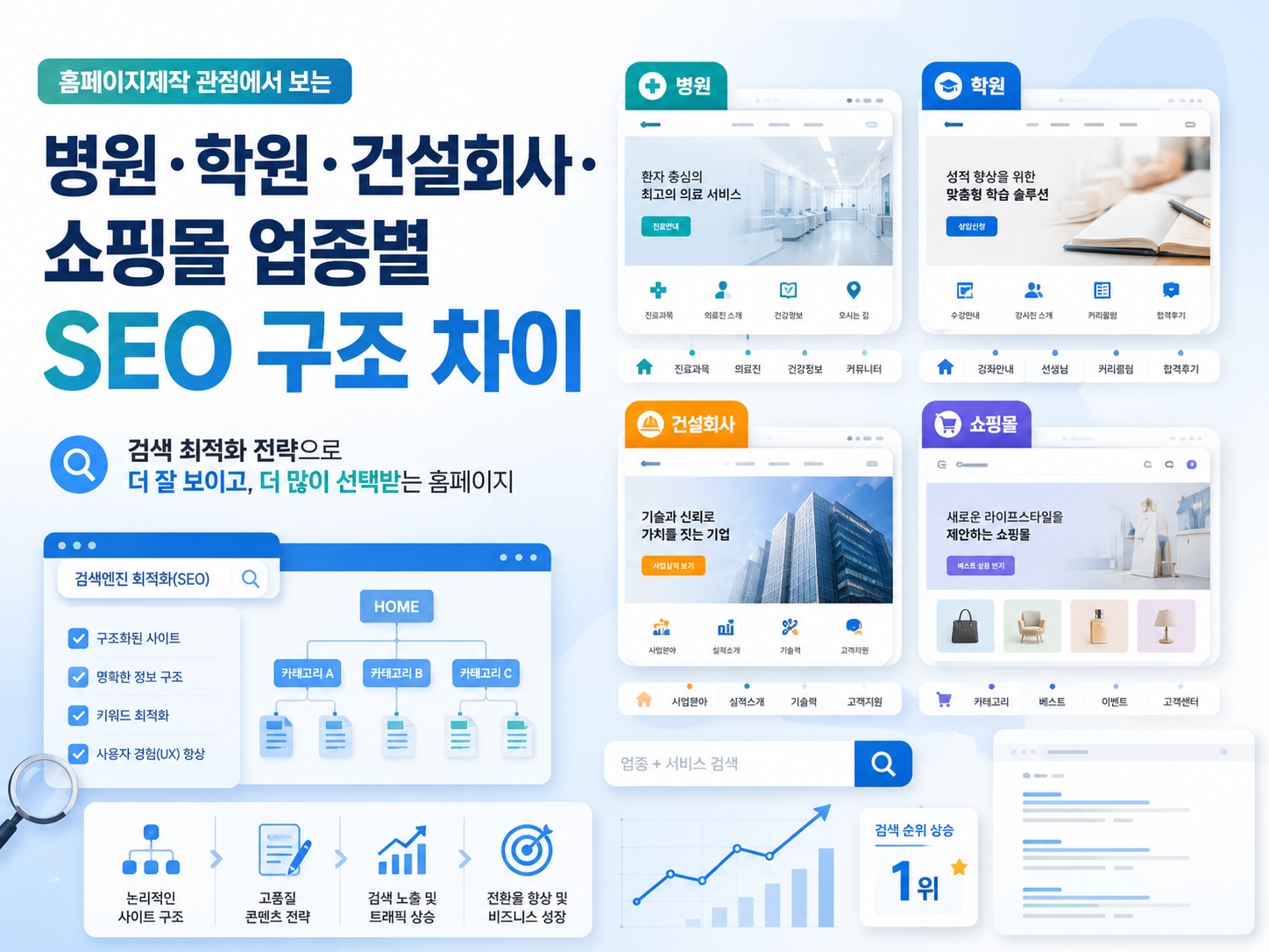 병원 학원 건설회사 쇼핑몰 업종별 SEO 구조 차이와 홈페이지제작 가이드