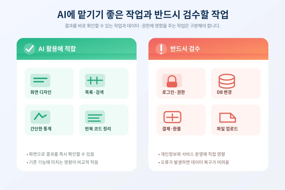 그누보드 바이브코딩에 적합한 작업과 검수가 필요한 작업