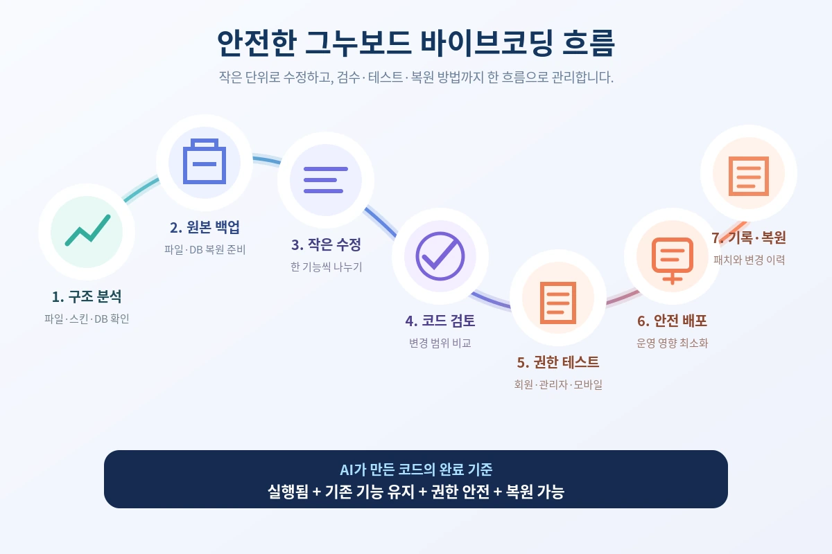안전한 그누보드 바이브코딩 개발 흐름
