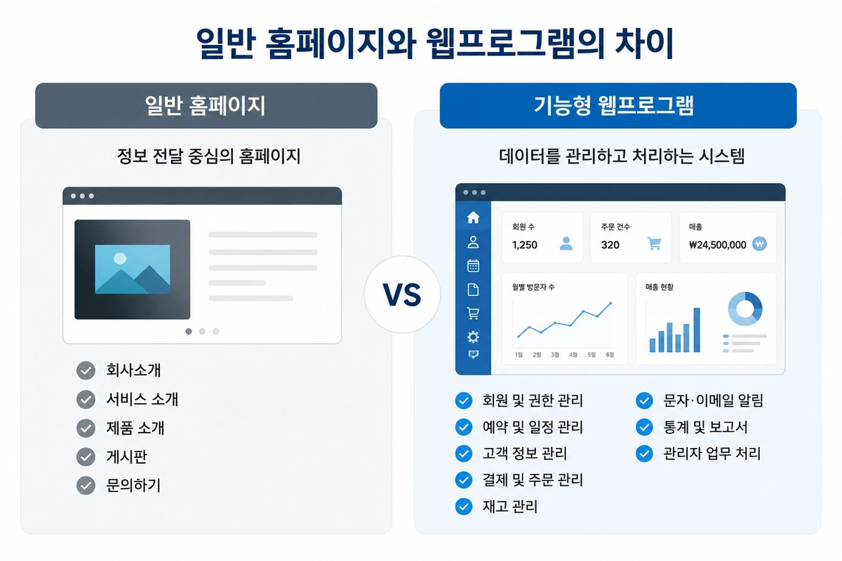 일반 홈페이지와 기능형 웹프로그램 비교