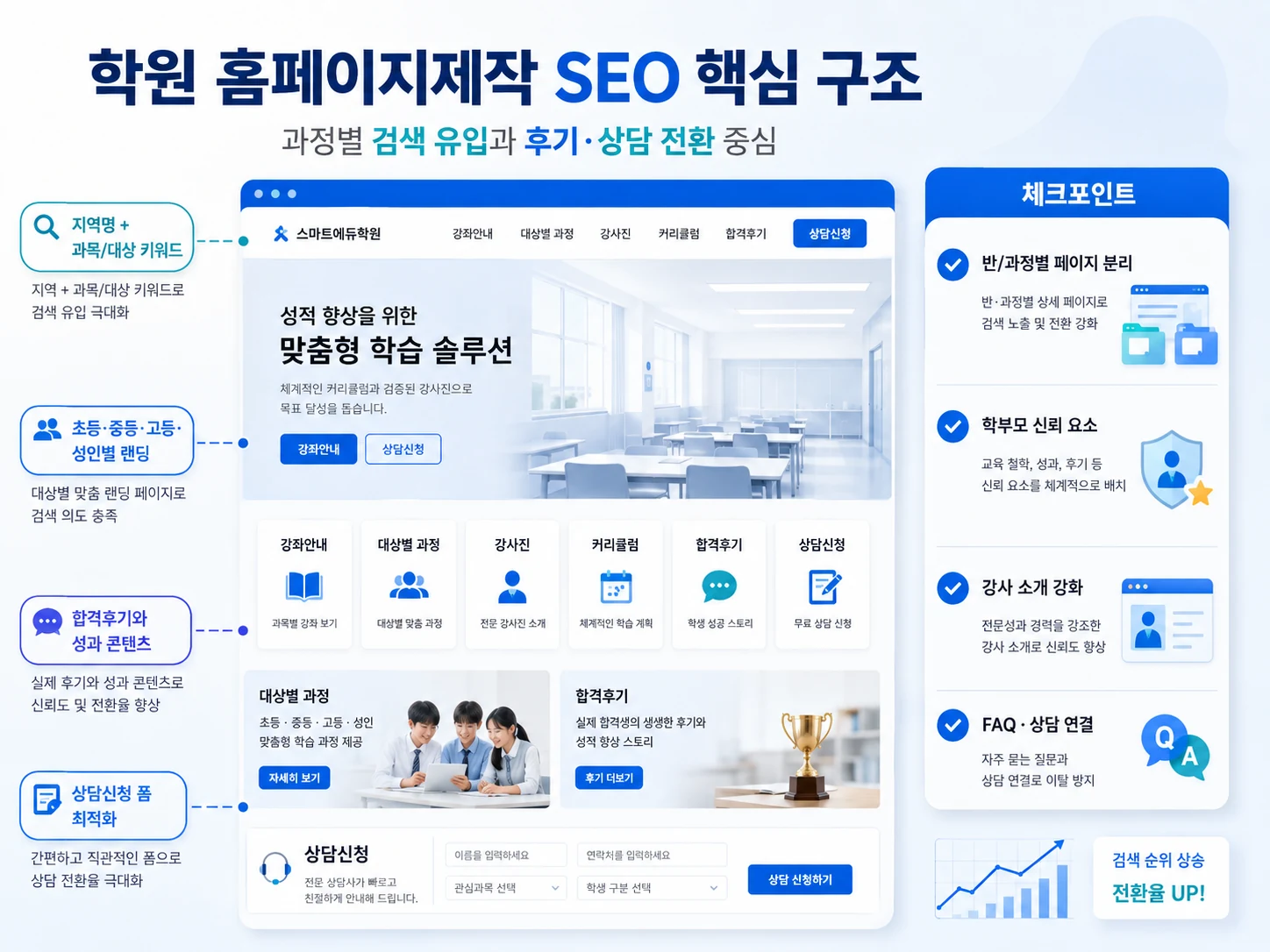 학원 홈페이지제작의 과정별 검색 유입 후기 상담전환 SEO 핵심 구조