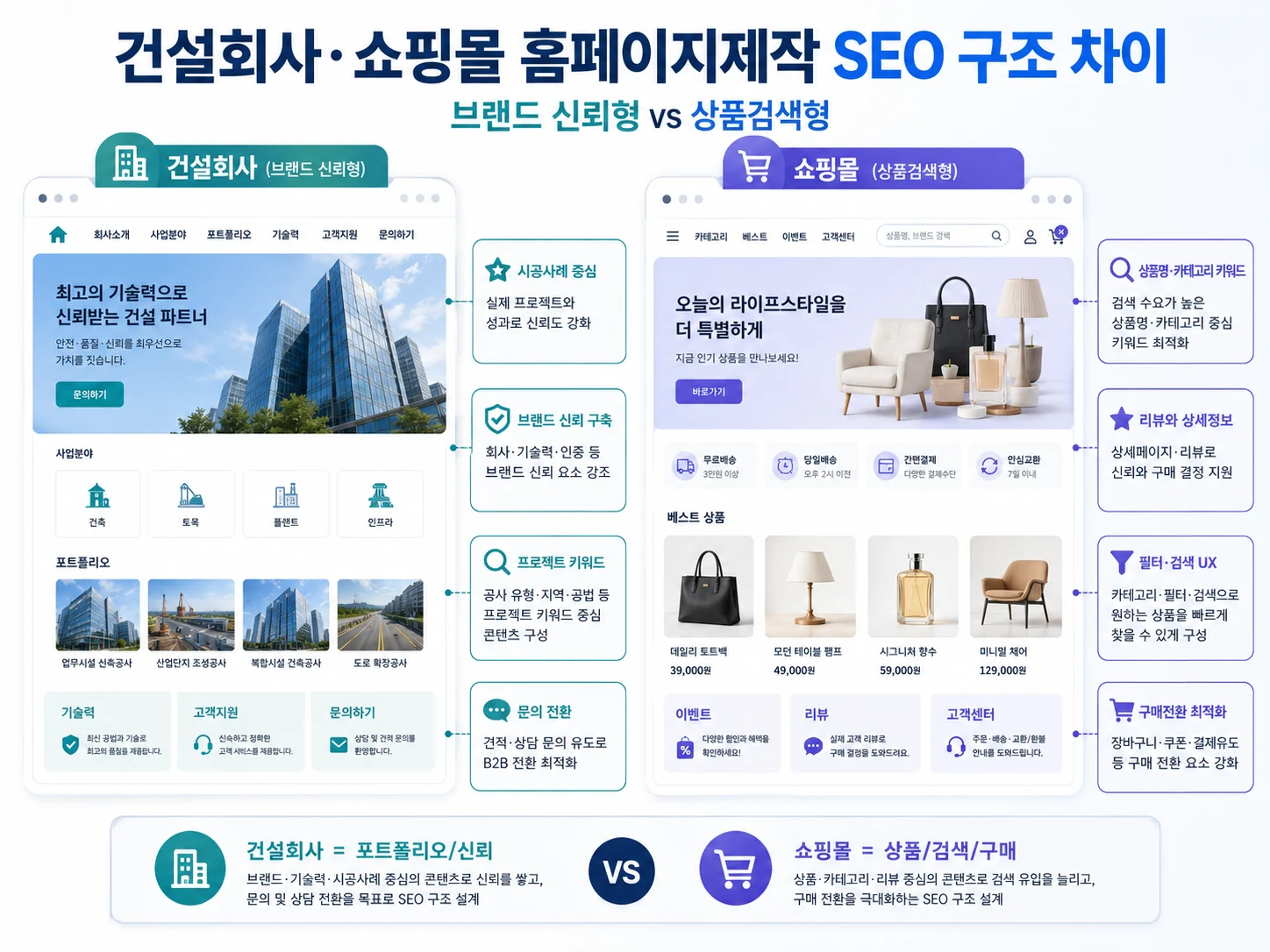 건설회사와 쇼핑몰 홈페이지제작의 브랜드 신뢰형 상품검색형 SEO 구조 비교
