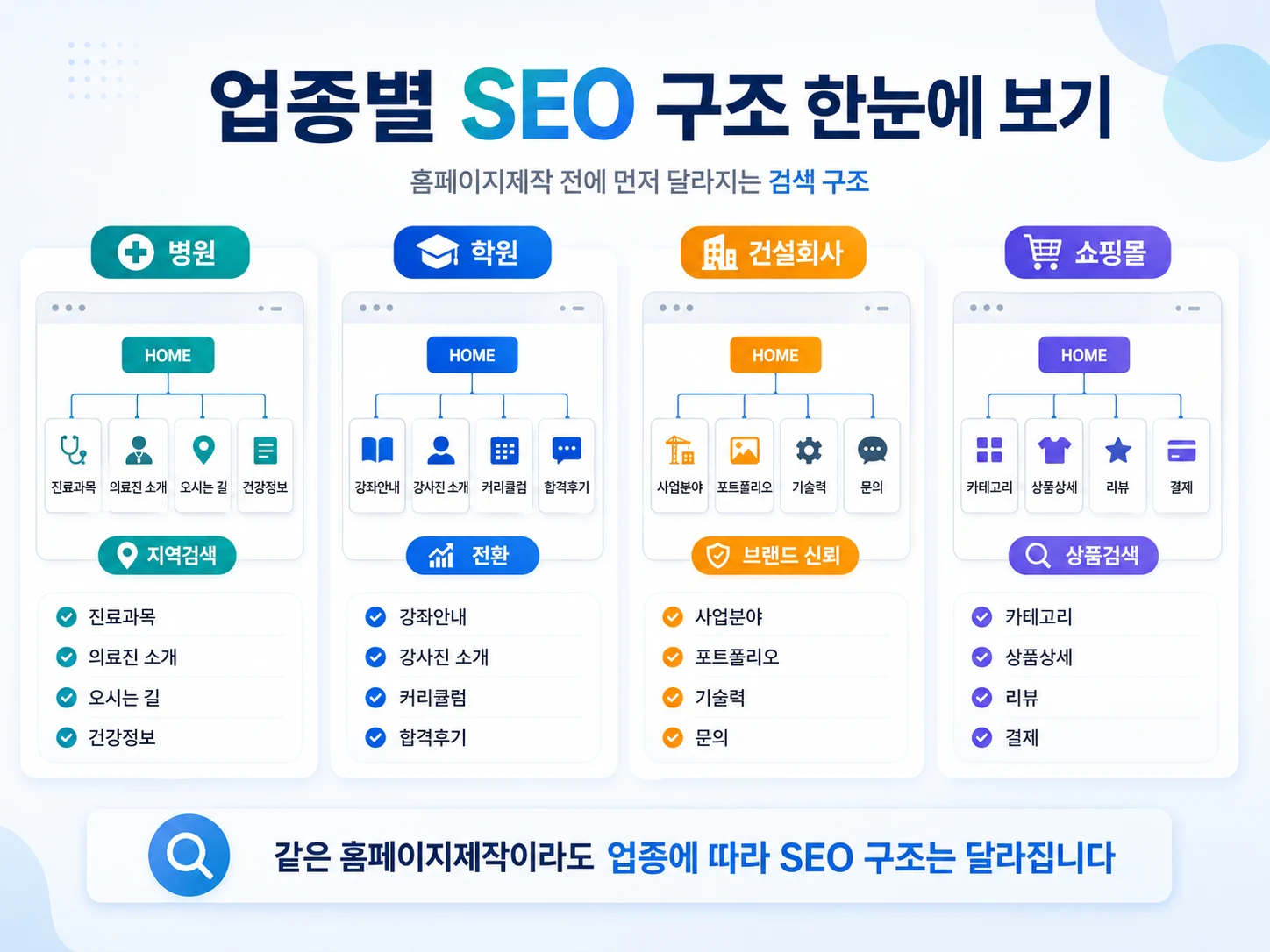 병원 학원 건설회사 쇼핑몰 업종별 홈페이지제작 SEO 구조 비교