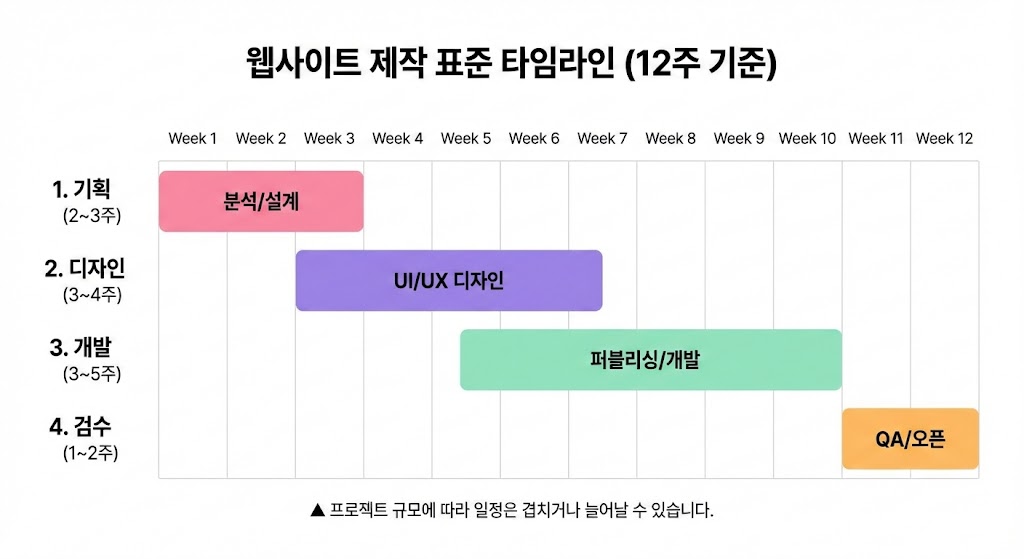 웹사이트 제작 단계별 소요 시간 타임라인 차트